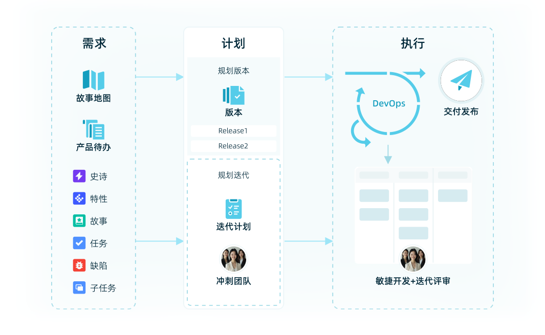 Full-link closed loop from demand to task