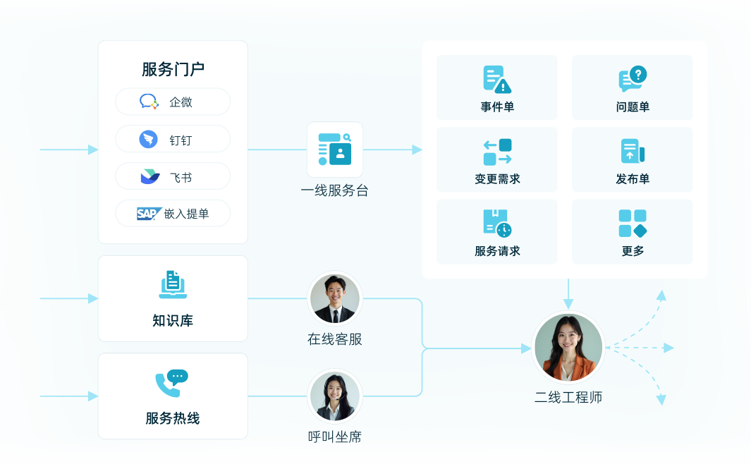 IT Service Management (ITSM)