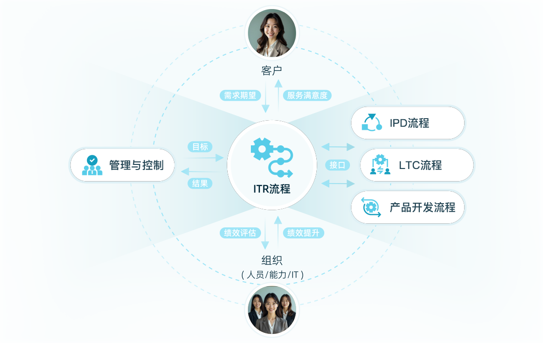 Customer Problem Management (ITR)