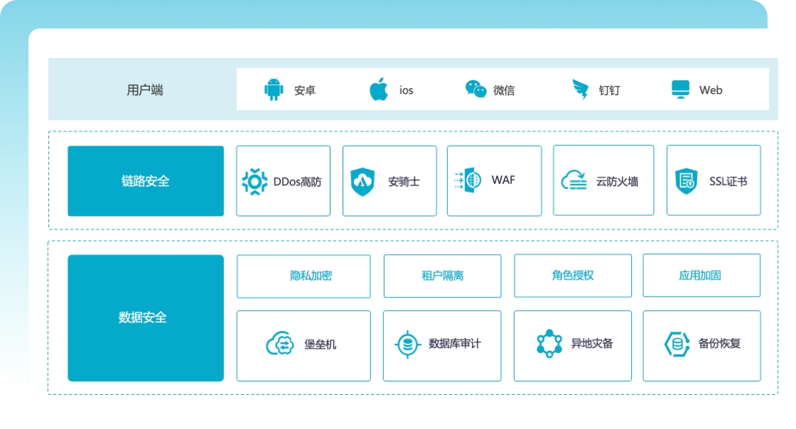 Data security protection